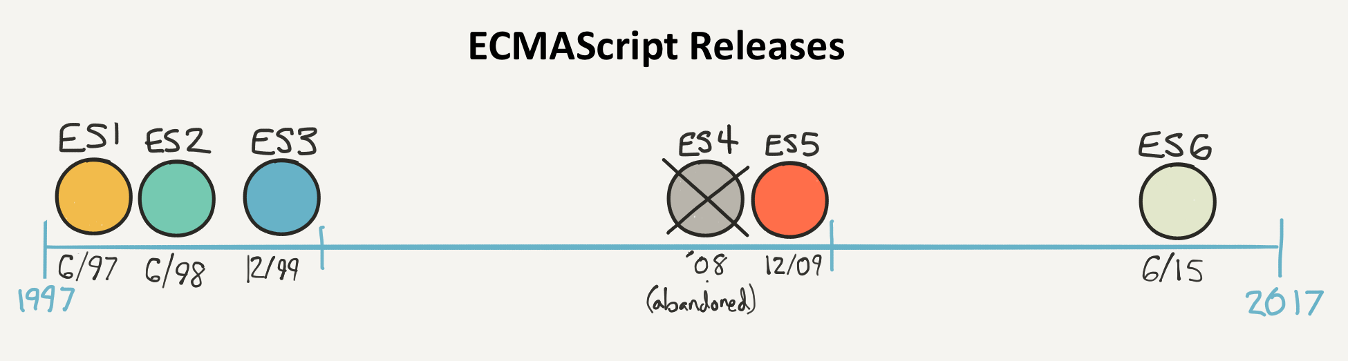 ECMAScript releases before 2017